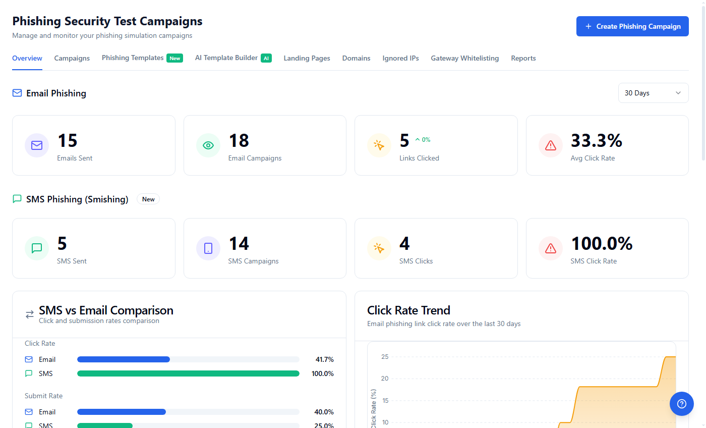 Sengard Phishing Security Test dashboard with click rate trends